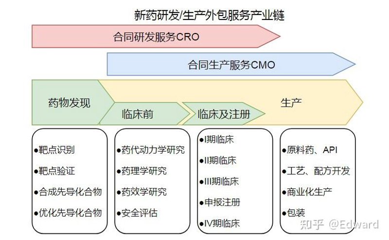 新药研发外包