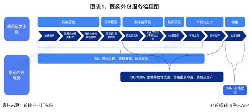 医药技术服务：行业发展的新动力